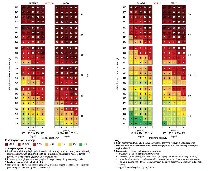 Tabela SCORE Tabela SCORE