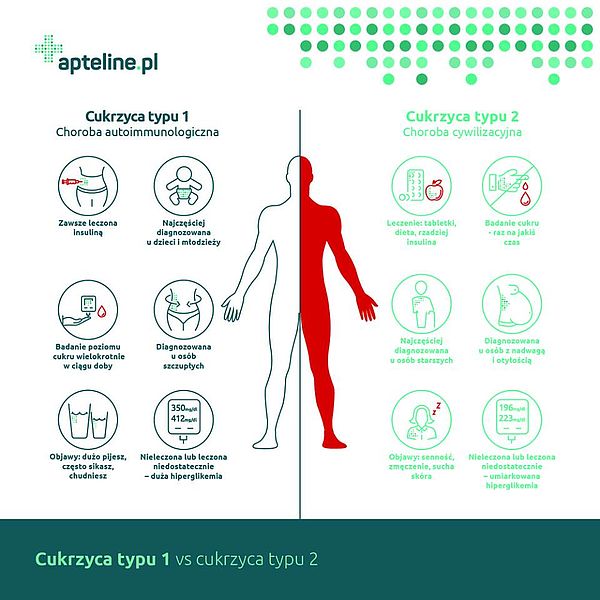 infografika cukrzyca typu 1. a cukrzyca typu 2.